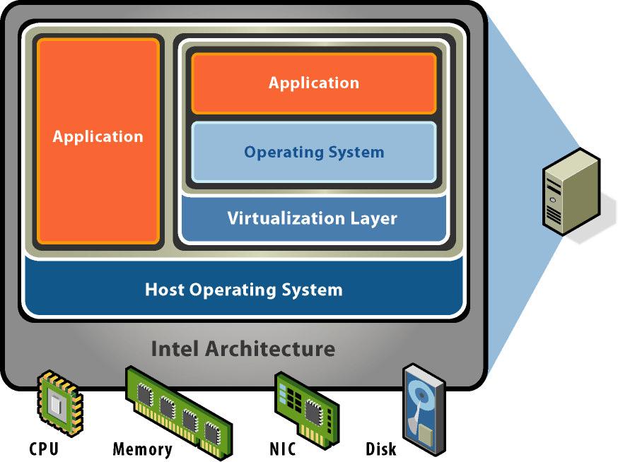 Virtualization Guest VM can be trusted Guest VM not necessarily