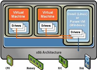 ESX Hypervisor: Robust, Reliable Foundation Virtual Machine Drivers Virtual Machine