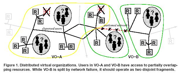 Requirement (2) Cope with failure Resources and network tend to fail Should be fault tolerant A single failure should not prevent from collecting information of other resources Provided information