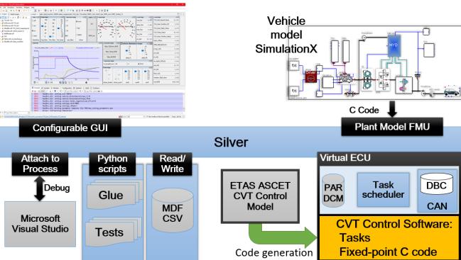 such as real ECUs, HiL (Hardware-in-the-Loop) test benches or prototype vehicles.