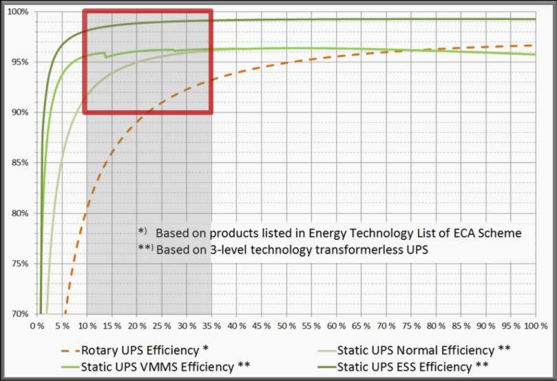 93PR The most efficient UPS in its class 99% efficiency