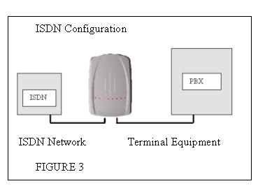 4.7 Connecting the ISDN 1. Connect the customer s Terminal Equipment to the GSM-Route BRI 3G TE RJ45 port using a straight through RJ45 cable. 2.