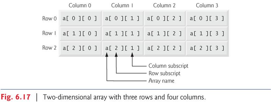 6.8 Multidimensional Arrays Arrays with two dimensions (i.e., subscripts) often represent tables of values consisting of information arranged in rows and columns.