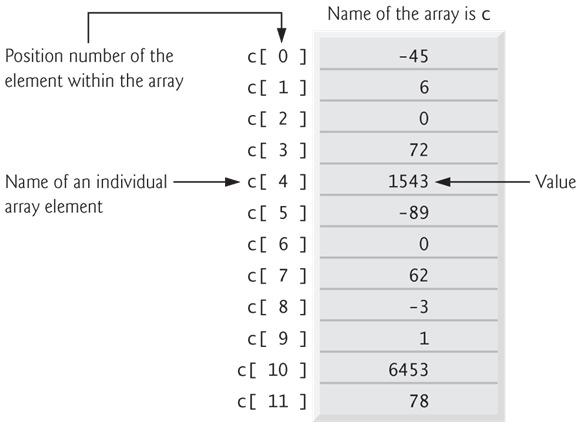 Contents 3 6.2 Arrays A consecutive group of memory locations that all have the same type.