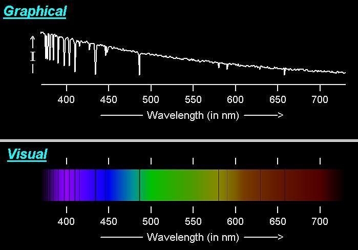 Diffraction grating: spreas out ifferent wavelengths,