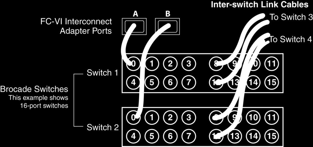 is not reserved for the FC-VI and inter-switch link connections. The example uses switch port 5. b) Connect the Input port of the module Channel B on disk shelf 7 to the same port on Switch 3.
