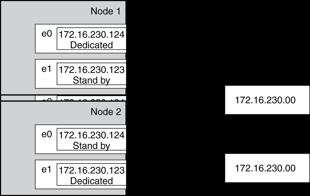 78 High Availability and MetroCluster Configuration Guide Takeover configuration with dedicated and standby interfaces With two NICs on each node, one can provide a dedicated interface and the other