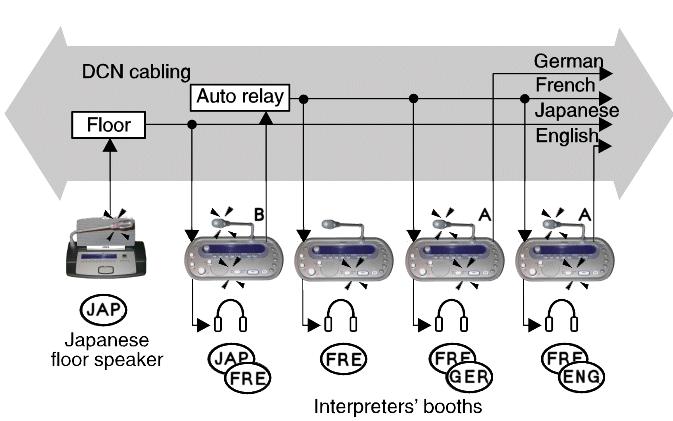 DCN Next Generation Simultaneous Interpretation en 5 rather than the floor language can receive it using the incoming channel selectors on their interpreter units.