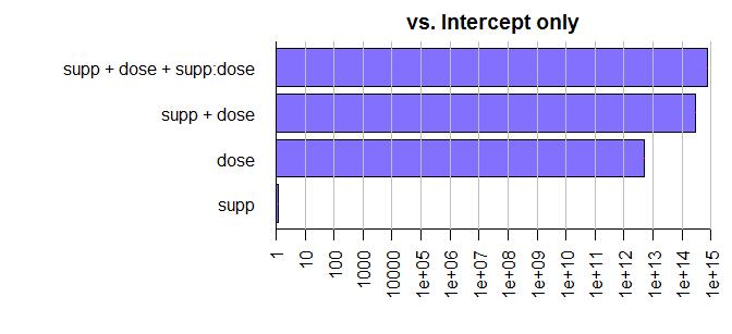 In the BayesFactor package "/" divides two Bayes factor objects to create new model comparisons The model with the main effect of supp and the supp:dose interaction is