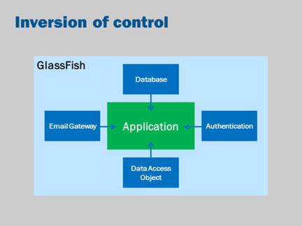 This is our situation. We have an application running in GlassFish. The application makes use of many different services. We need a way to make these services available to the application.