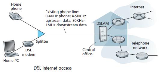 Home Access: DSL,Cable, FTTH DSL and Cable