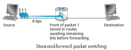 Packet Switching: Store and forward means that the packet switch must receive the entire