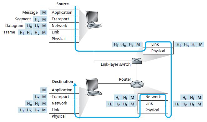 Operation: Internet Model Encapsulation (headers & control