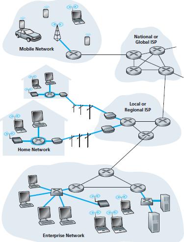 Access Networks: The Network that physically connects