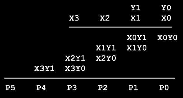2x4 Circuit (1 diagonal, 4 rows) X1 Y0 X1 Y1 X2 Y1 C S X YZ 0 X3 Y1