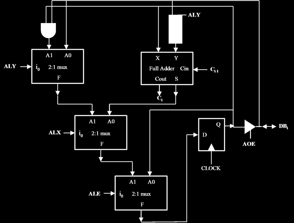ALU Multiplexer Block Diagram (Bit i) If ALX=1, then ALY selects LDA (ALY=0) or AND (ALY=1) If ALX=0, then ALY selects ADD (ALY=0) or SUB (ALY=1) L[i] S[i] CY[i] CY[i-1] The LSB Cin CY[i-1] is