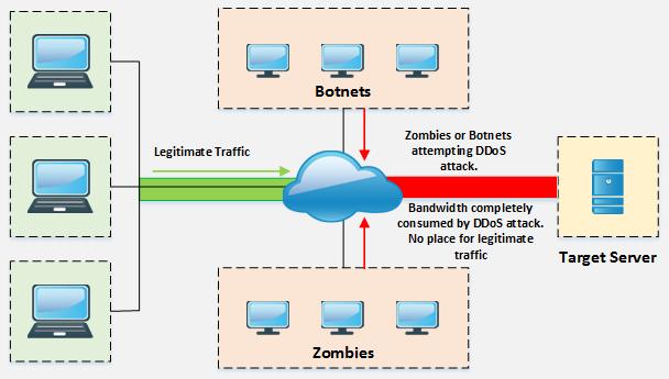 Figure 10-03 After DDoS bandwidth attack By comparing the above figures, you will understand how Distributed-Denial-of-Service attack works and by consuming the entire bandwidth legitimate traffic is