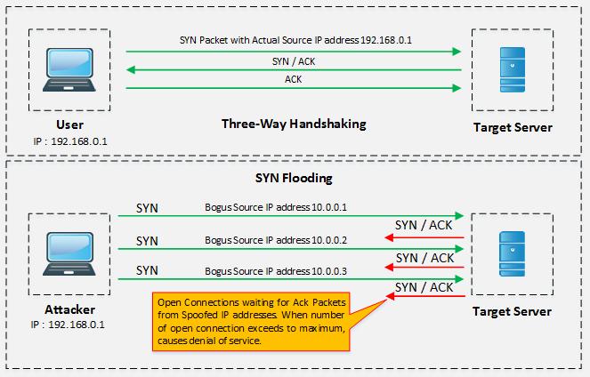ICMP Flood Attack Figure 10-04 SYN Flooding Internet Control Message Protocol (ICMP) is the type of attack in which attacker attacks using ICMP request.