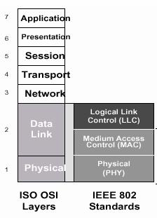 Scope of Wireless IEEE 802 MAC protocol goal Coordinate access of multiple devices to the wireless channel: TDMA, CSMA/CA (or listenbefore-talk) Mobility management Influences QoS