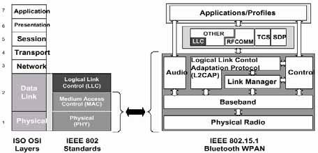 Bluetooth Architecture and