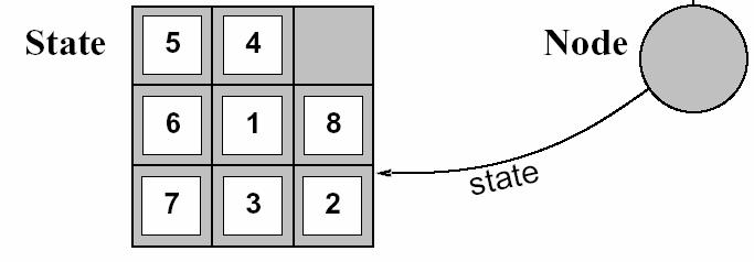 Representation of Nodes Represented by a data structure with 5 components State: the state in the state space corresponded Parent-node: the node in the search tree that generates it Action: the