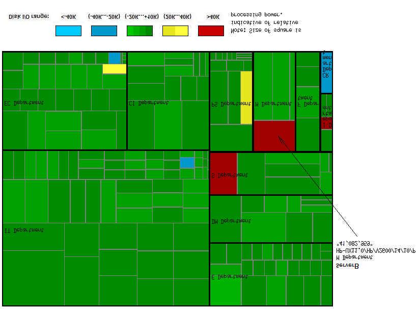 Statistical Analysis of Disk Performance Data Overall company wide picture of all servers that had Disk I/O exceptions The colored Treemap, or heat chart.