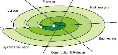 3.1.3 Spiral Model The spiral model, also known as the spiral lifecycle model, is a systems development method (SDM) used in information technology (IT) [1].