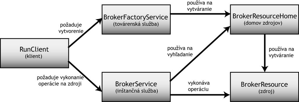 KAPITOLA 3. MODELOVÁ APLIKÁCIA 41 Obr. 3.2: Factory-instance pattern požadovaný zdroj a inštančná služba bude následne môcť vykonávať na nájdenom zdroji svoje operácie.