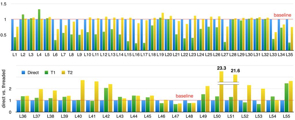 Figure 7.4: Benchmarking Threading. We group p candidates in two sets: the first (queries L1 L35) having an M value greater than 10; and the second (queries L36 L55) having an M value less than 1.