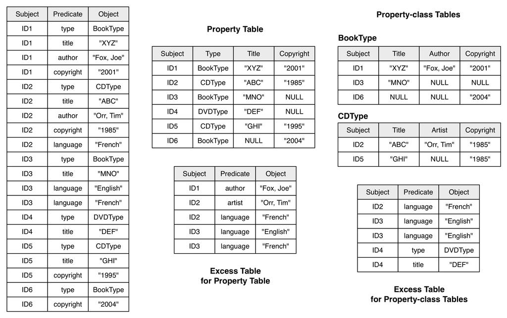 Figure 2.5: RDF storage based on property tables. property table are placed into excess table, which has (subject, predicate, object) format. In the example in Fig. 2.5, the language property can be both English and French for multilingual media.