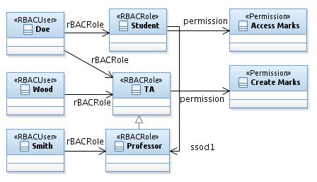 (a) Access Control diagram (b) Activity diagram Fig.