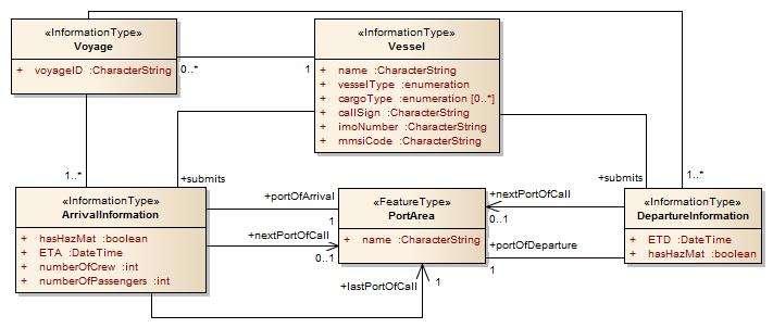 Figure 6. Application schema for FAL information This example also shows a situation where the wrong end of an information association has a role name, i.e., the feature end of a feature/information association.
