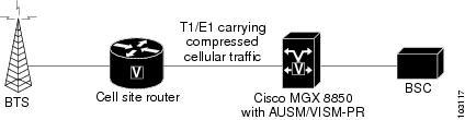 Lossless Compression Codec on NM-HDV Lossless Compression R1 ATM Cell Switching and External BITS Clocking Source figure below shows a sample topology that makes use of the Lossless Compression R1,