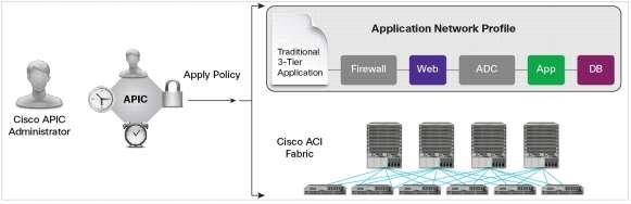 Cisco ACI: DefensePro Integration Radware Attack Mitigation Platforms DoS/DDoS Protection Typical