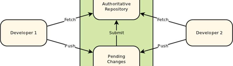 repository model.