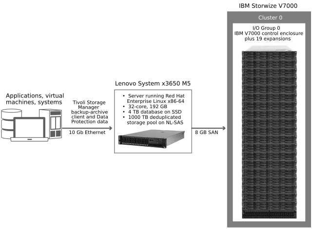 Large Storwize system A large-scale system is based on IBM Storwize V7000 hardware. One controller with 19 expansions contains the data.