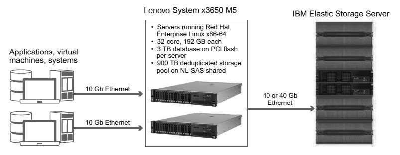 Figure 5. Logical layout for a large IBM Elastic Storage Server system Chapter 4.