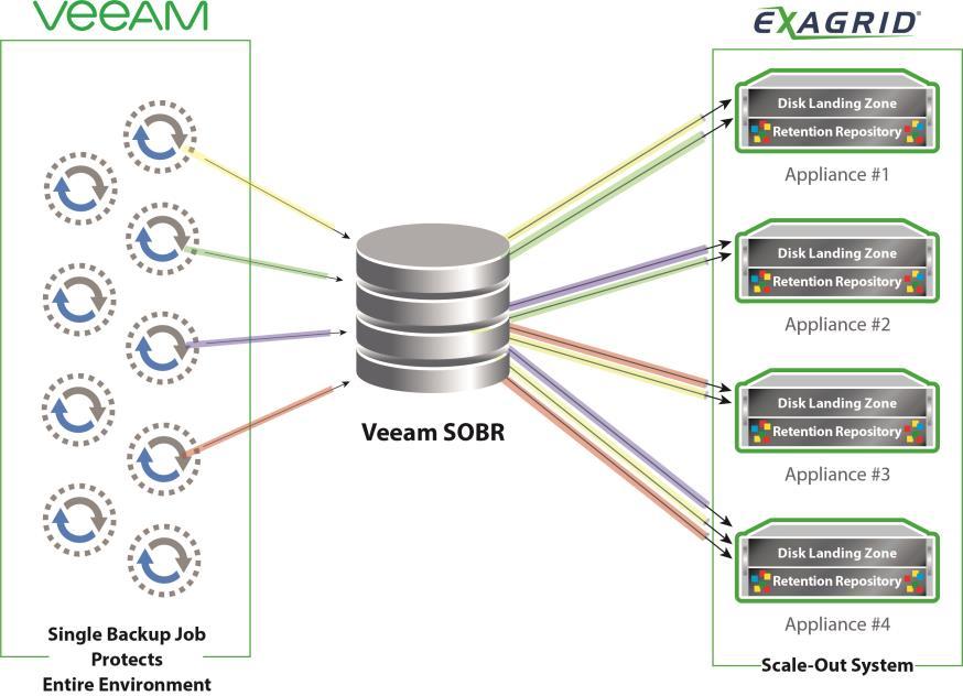 Support of Veeam Unlimited Scale-Out Backup Repository (SOBR) Automated job management Future-proof scalability with data growth Simply add another
