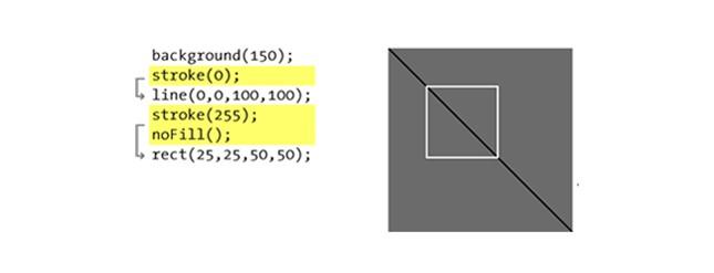 Processing color functions use grayscale Functions: stroke(), fill() Change color of all subsequent