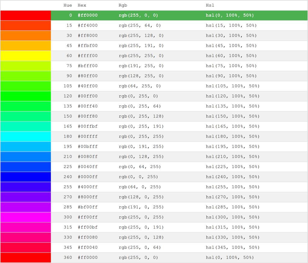Processing color functions use grayscale or RGB Describe colors