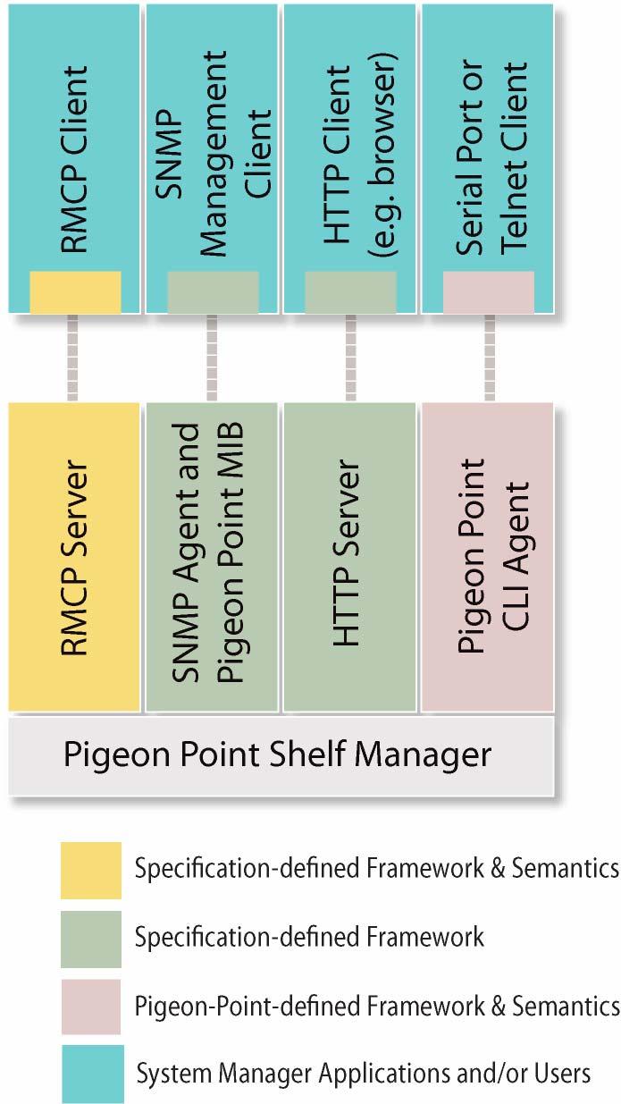 What Interface of ATCA Shelf Managers Should Be Used for System Managers?