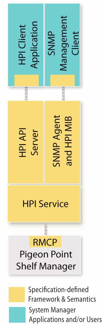 SA Forum s Hardware Platform Interface (HPI) Provides a Solution HPI, layered above RMCP, can provide