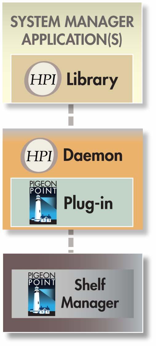 OpenHPI: an Effective HPI Enabler 8 Provides highly adaptable foundation with plug-ins for particular platform types www.openhpi.
