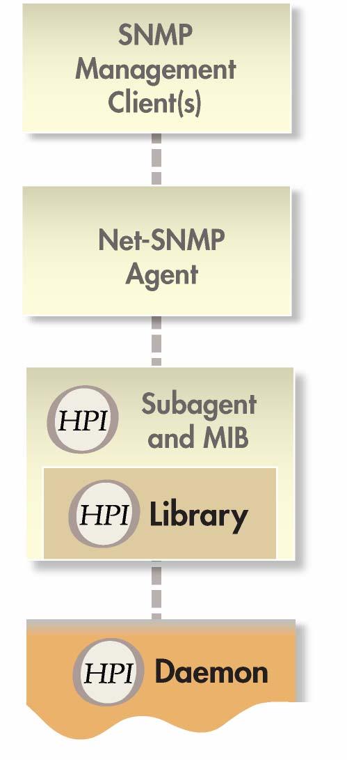 OpenHPI SNMP Operates as OpenHPI Client SAF-defined MIB provides standardized access from SNMP management clients OpenHPI assumes a Net-SNMP-based SNMP agent, supporting AgentX subagents OpenHPI