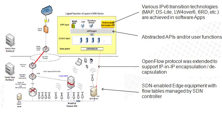 Deployments I: Santa Clara We have deployed an SDN-IPv6 trial in an