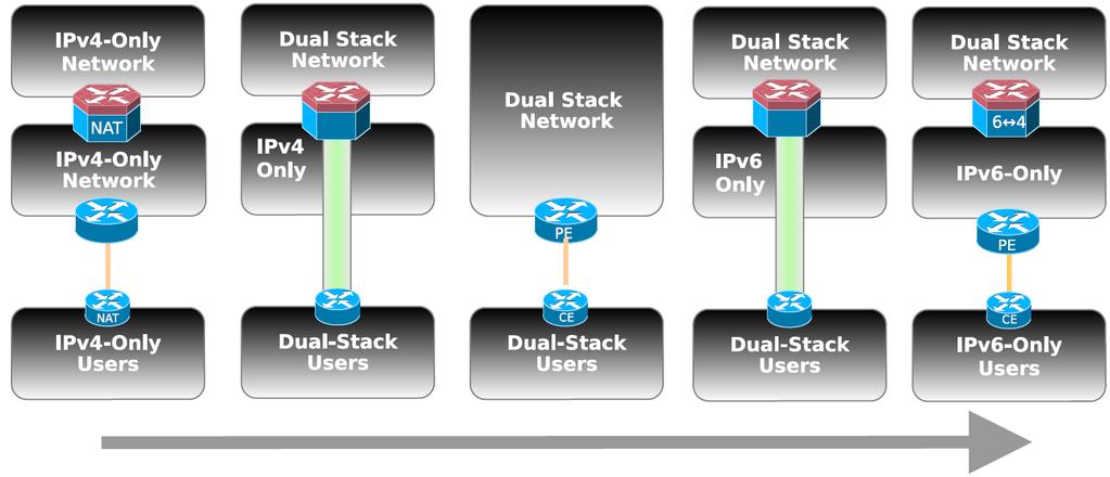 IPv6: Status Quo and Challenges Current state of IPv6 transition Many solutions and multiple scenarios co-exist, e.g. 4-6-4, 6-6-4, etc.