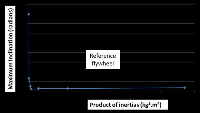 Figure 6: Influence of flywheel inertia It is observed that the entire subsystem that must be kept upright, consisting of the LIDAR, flywheel and inner gimbal, must have its centre of gravity as