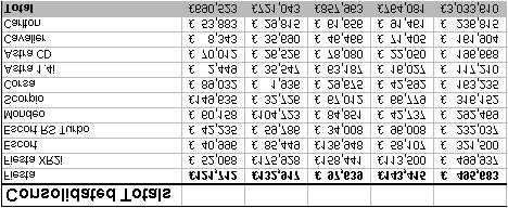 So, if, for example, you wanted to consolidate the worksheet ranges shown below, where the row headings differ from