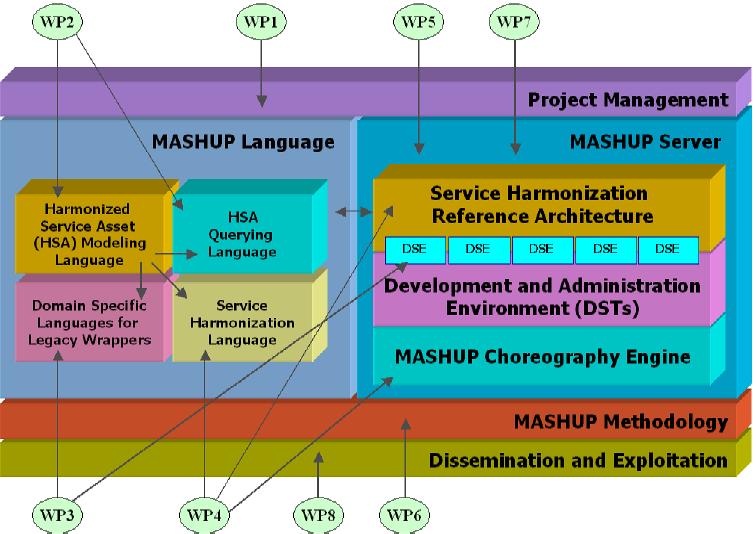 MASHUP Workplan MASHUP is 36-months project Detailed Business Plan is ready It has 8 Work Packages It requires collaborative research and industrial partnership 10 technical papers