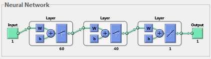 2. The neural network used to hidden layer, input layer,output layer.